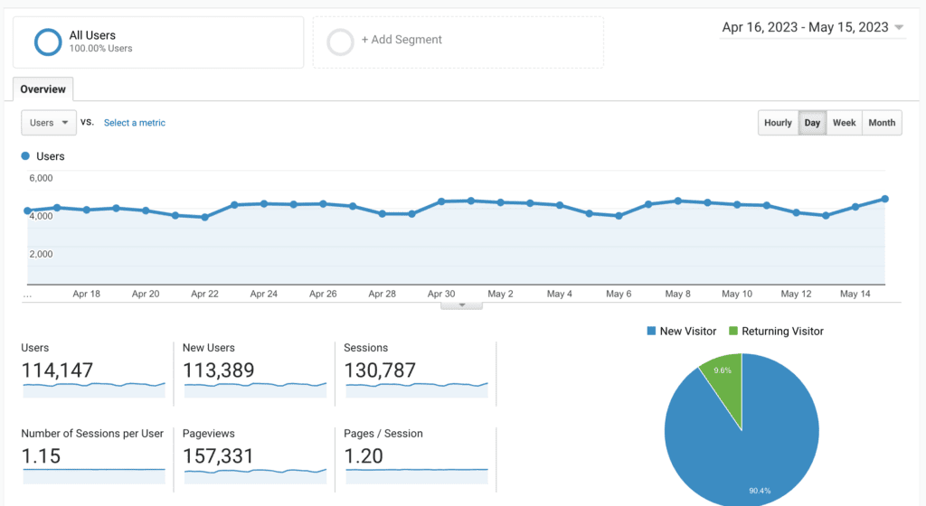 Nina's Universal Analytics report showing her traffic from Mar 1 2023 to Mar 31 2023. It shows 157,331 pageviews.