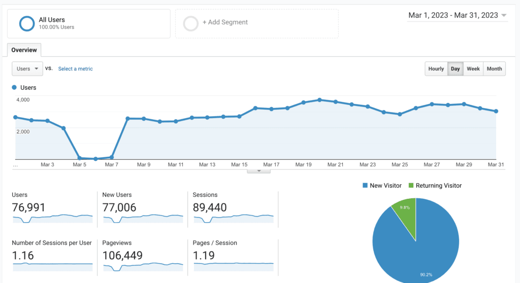 Nina's Universal Analytics report showing her traffic from Mar 1 2023 to Mar 31 2023, featuring a dip from March 5-7 when she broke her tracking. It shows 106,449 pageviews.